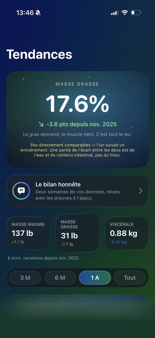 L&rsquo;écran Tendances&nbsp;: 18,2&nbsp;% de gras corporel, en baisse de 3,0 points depuis novembre, au-dessus des tuiles de masse maigre et de masse grasse.