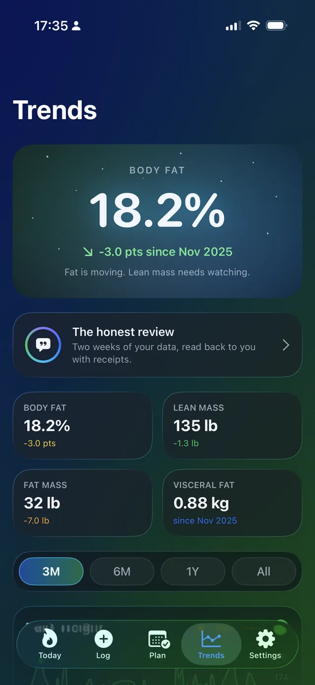 The Trends screen: body fat 18.2%, down 3.0 points since November, above lean-mass and fat-mass tiles.